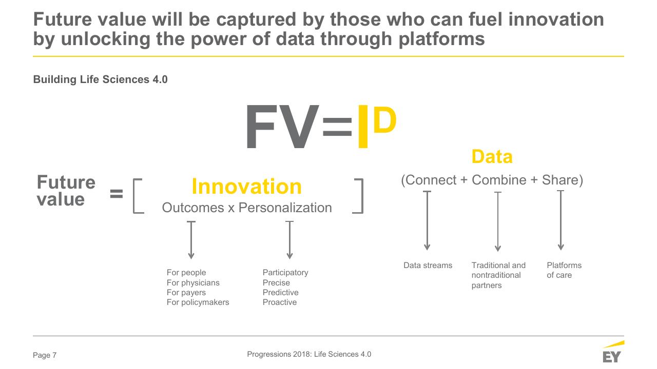 Framework slide 7 from When The Human Body Is The Biggest Data Platform Who Will Capture The Value_ Medical Affairs Professional Society