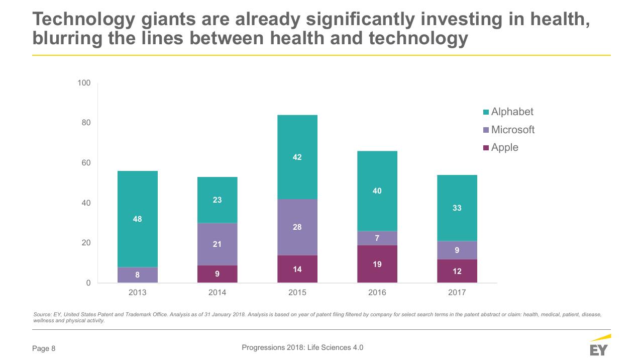 Chart slide 8 from When The Human Body Is The Biggest Data Platform Who Will Capture The Value_ Medical Affairs Professional Society