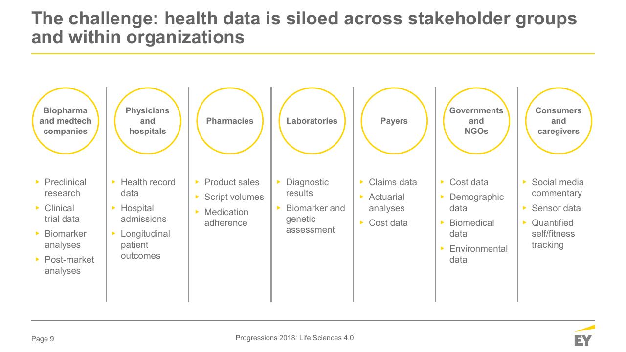 Framework slide 9 from When The Human Body Is The Biggest Data Platform Who Will Capture The Value_ Medical Affairs Professional Society