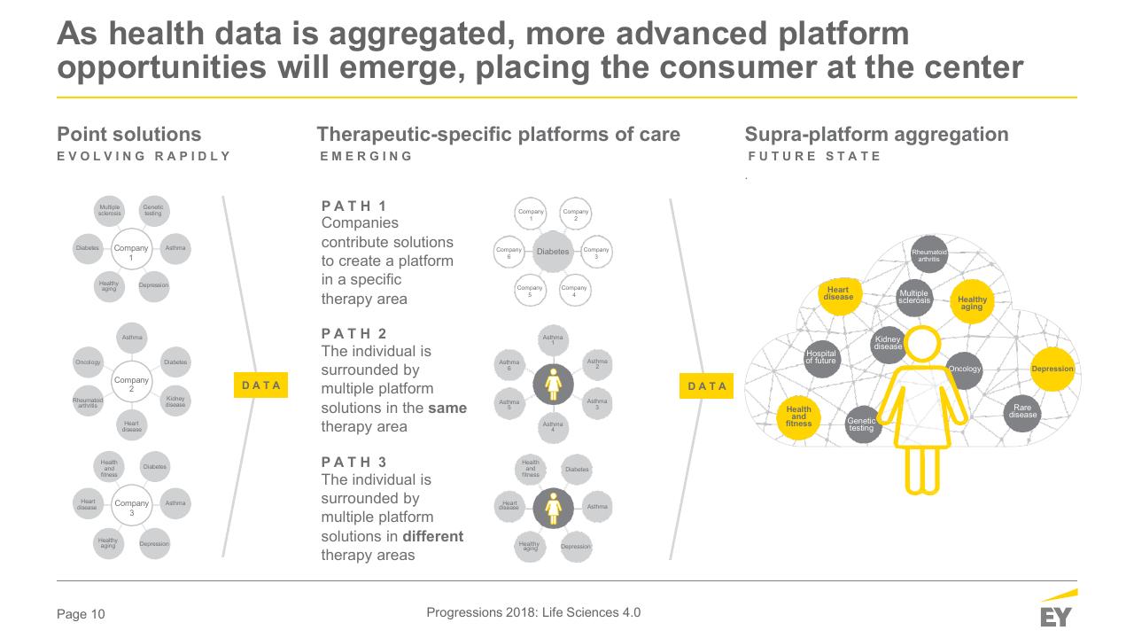 Process slide 10 from When The Human Body Is The Biggest Data Platform Who Will Capture The Value_ Medical Affairs Professional Society