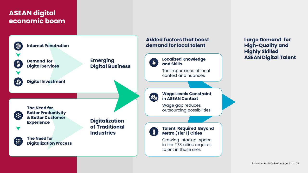 Process slide 14 from Asean Growth And Scale Talent Playbook Kearney
