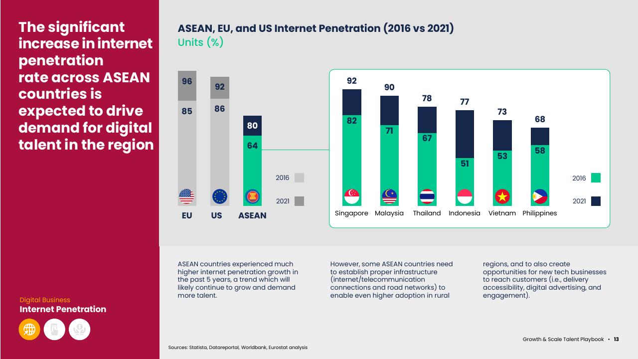 Chart slide 15 from Asean Growth And Scale Talent Playbook Kearney