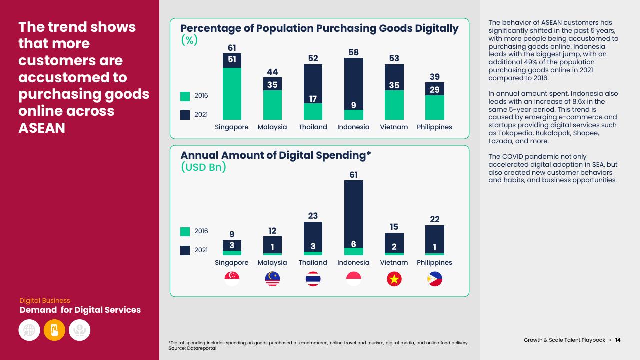 Chart slide 16 from Asean Growth And Scale Talent Playbook Kearney