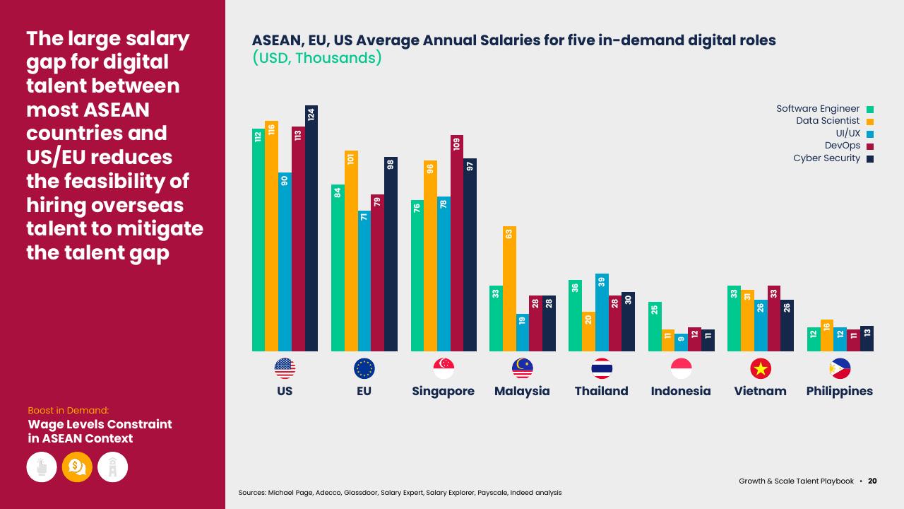 Chart slide 22 from Asean Growth And Scale Talent Playbook Kearney