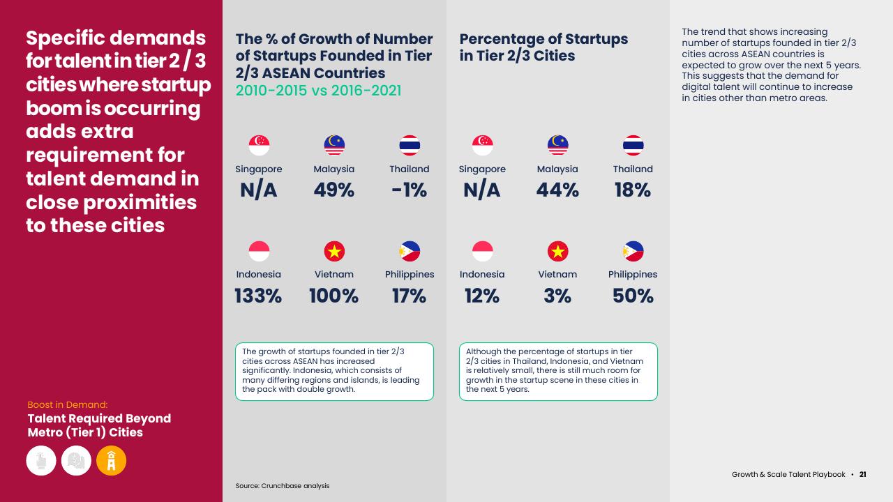 Dashboard slide 23 from Asean Growth And Scale Talent Playbook Kearney