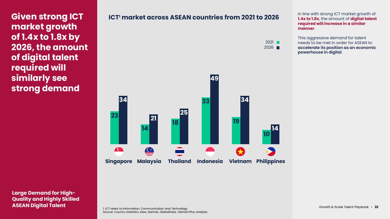 Chart slide 24 from Asean Growth And Scale Talent Playbook Kearney