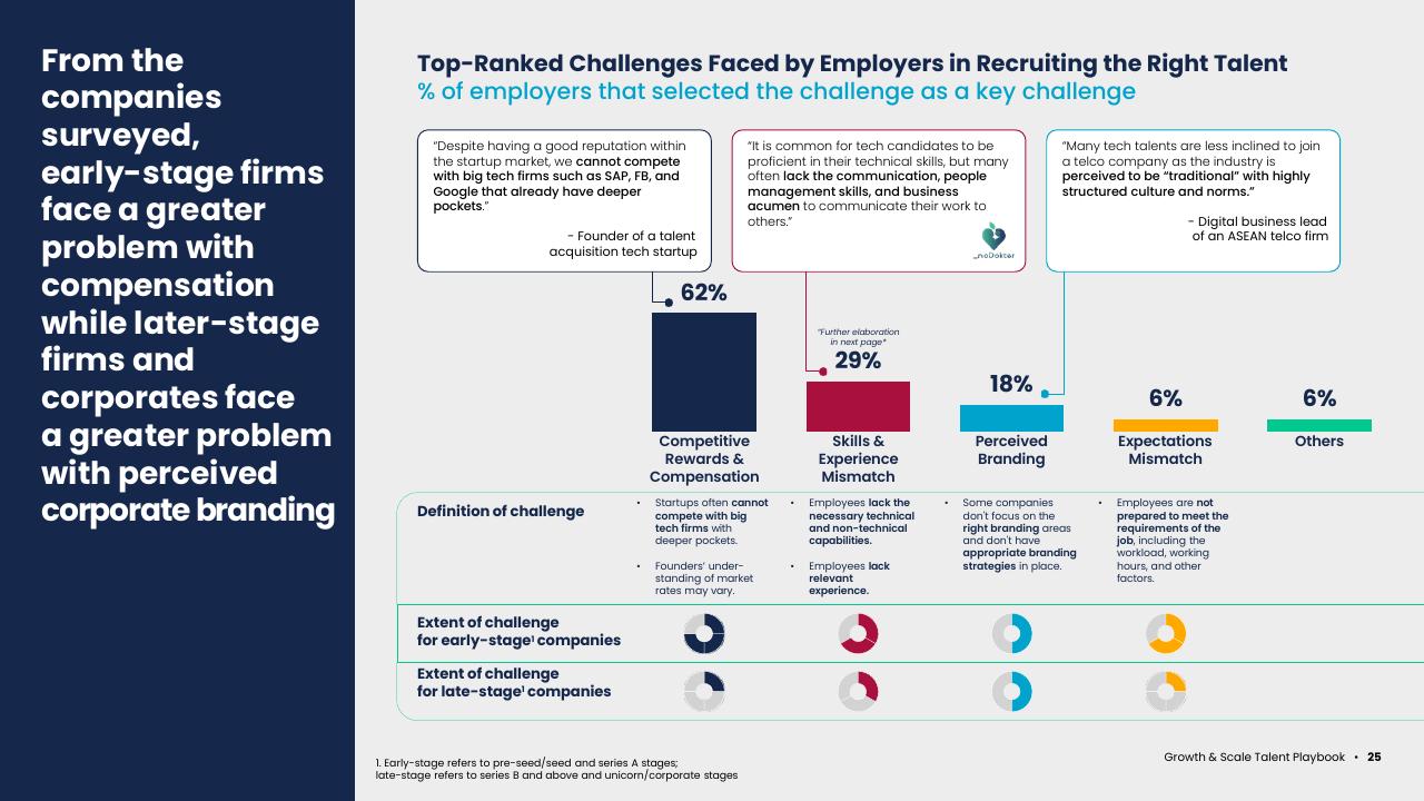 Chart slide 27 from Asean Growth And Scale Talent Playbook Kearney