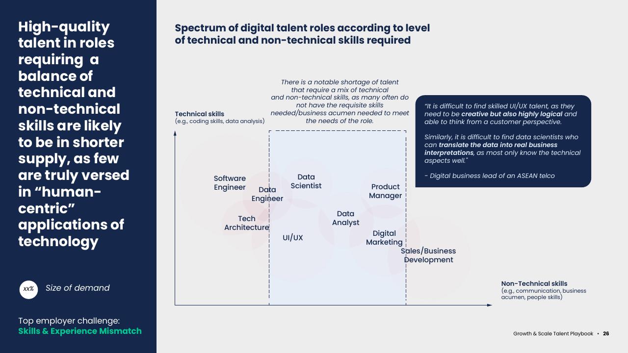 Framework slide 28 from Asean Growth And Scale Talent Playbook Kearney