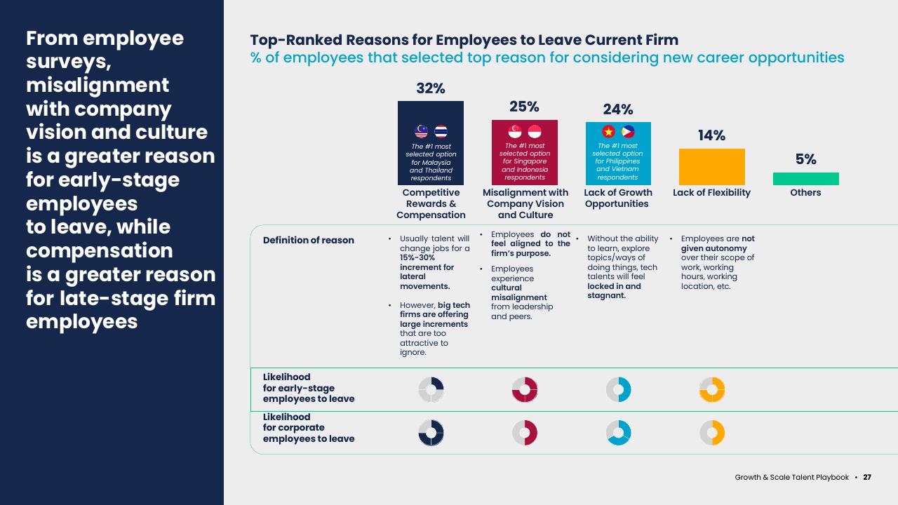Chart slide 29 from Asean Growth And Scale Talent Playbook Kearney