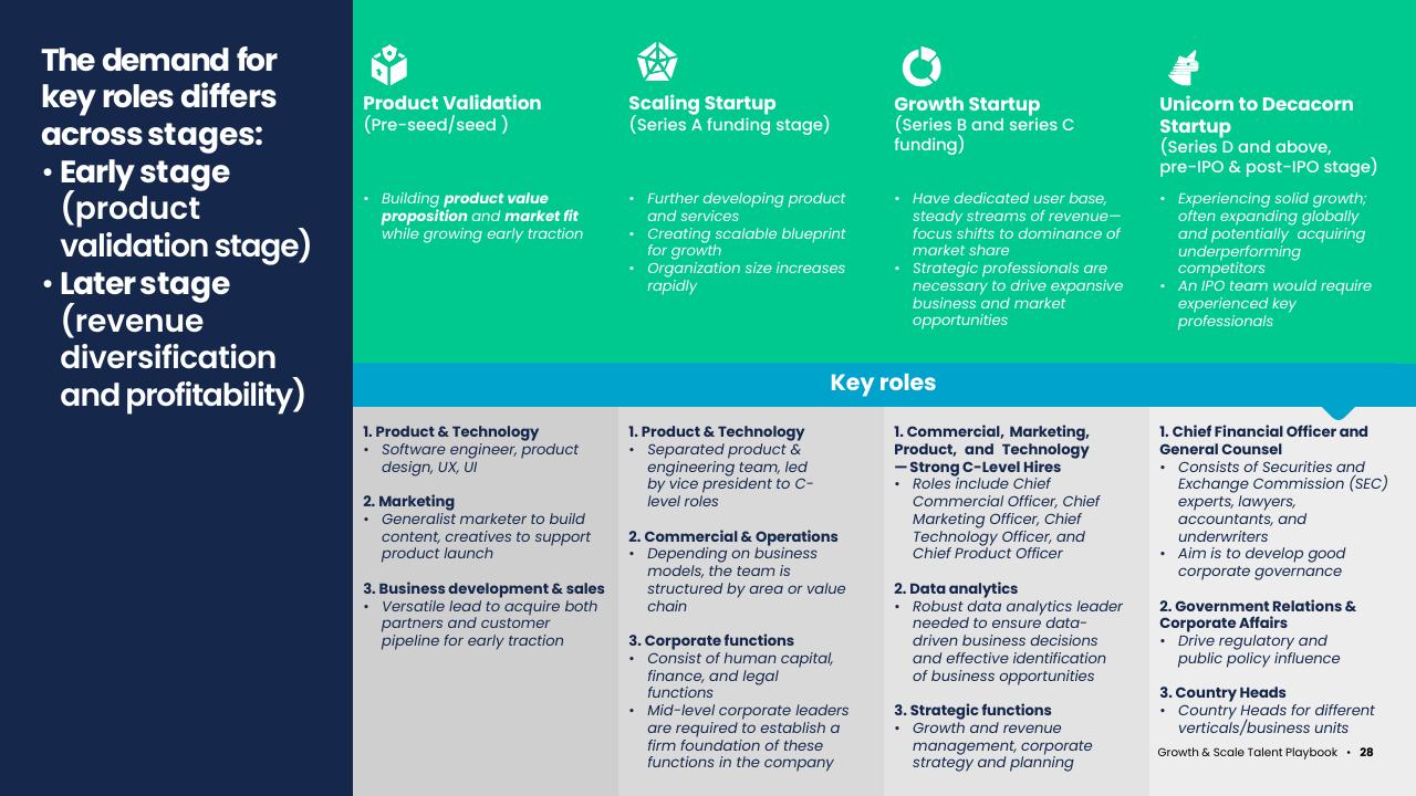 Table slide 30 from Asean Growth And Scale Talent Playbook Kearney