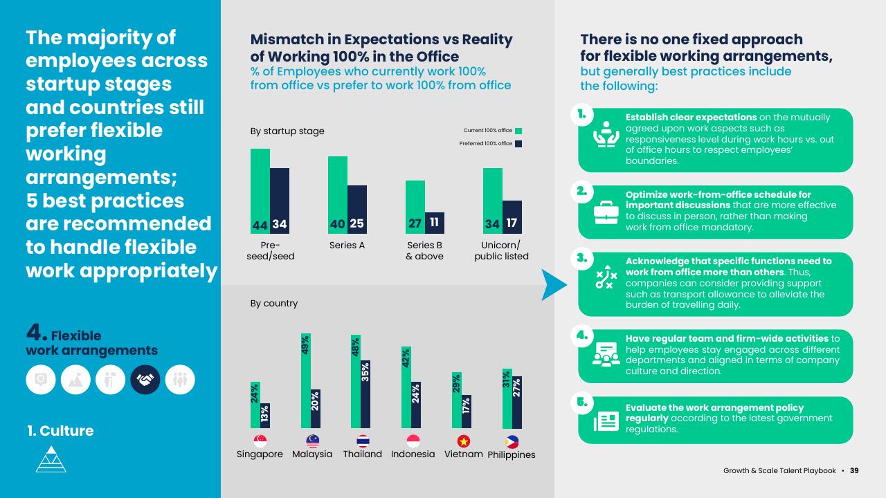 Chart slide 39 from Asean Growth And Scale Talent Playbook Kearney