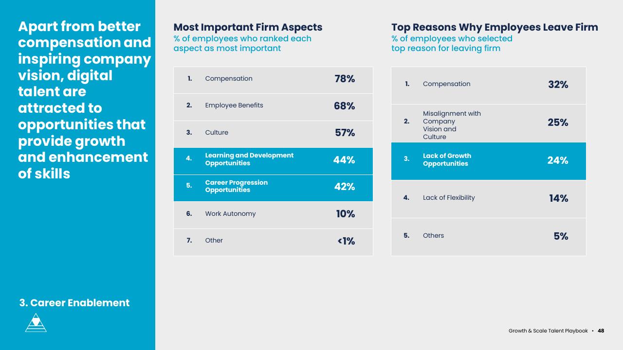 Comparison slide 48 from Asean Growth And Scale Talent Playbook Kearney