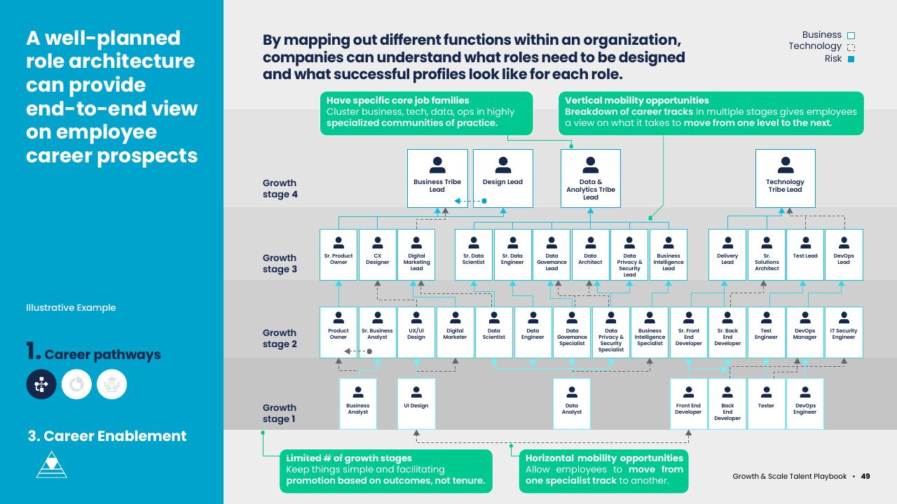 Framework slide 51 from Asean Growth And Scale Talent Playbook Kearney