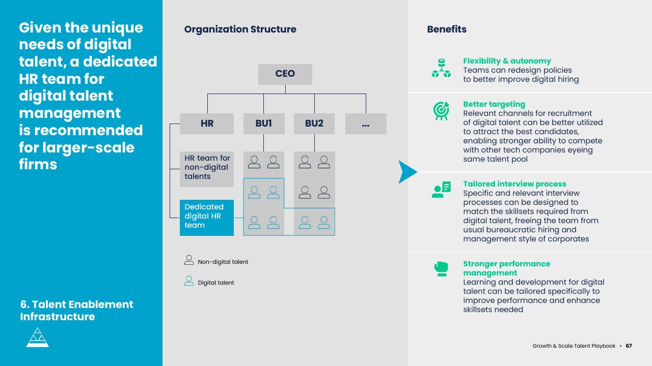 Team slide 67 from Asean Growth And Scale Talent Playbook Kearney