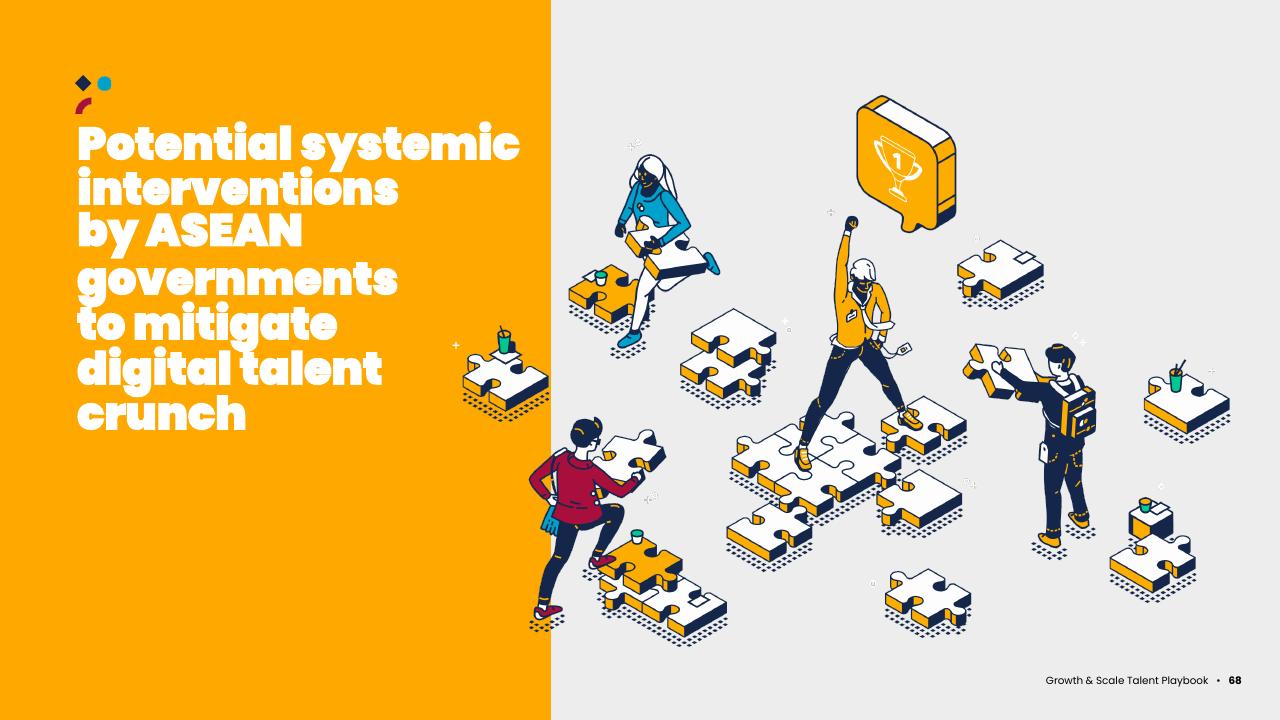 Section Divider slide 68 from Asean Growth And Scale Talent Playbook Kearney