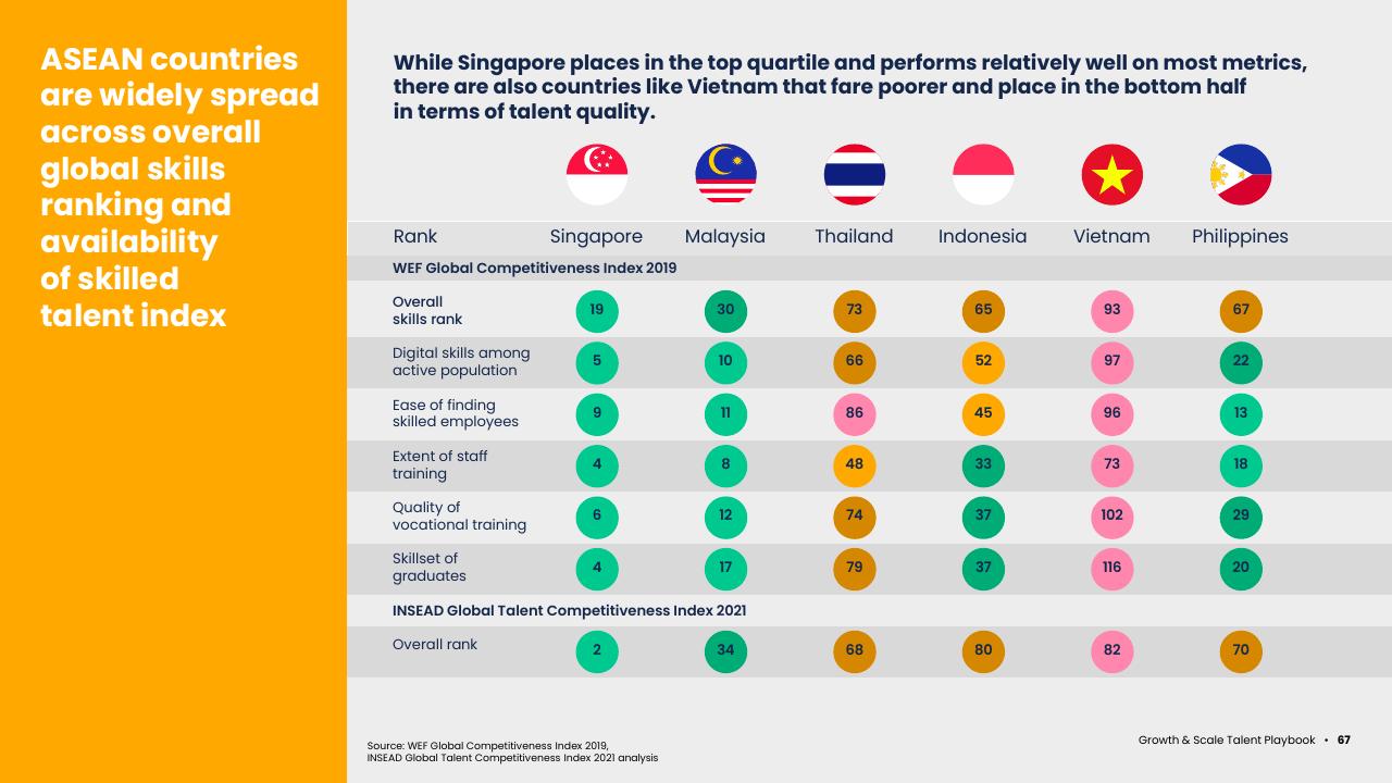 Table slide 69 from Asean Growth And Scale Talent Playbook Kearney