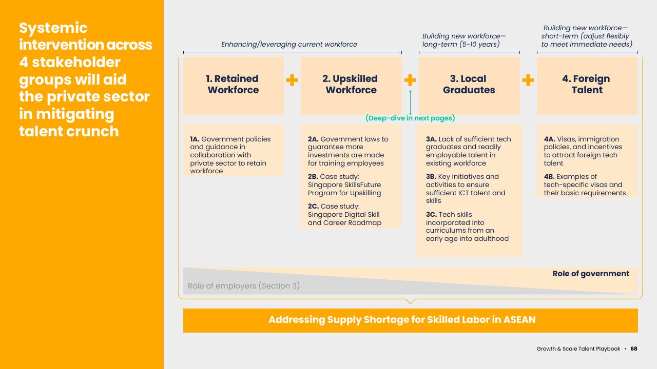 Framework slide 70 from Asean Growth And Scale Talent Playbook Kearney