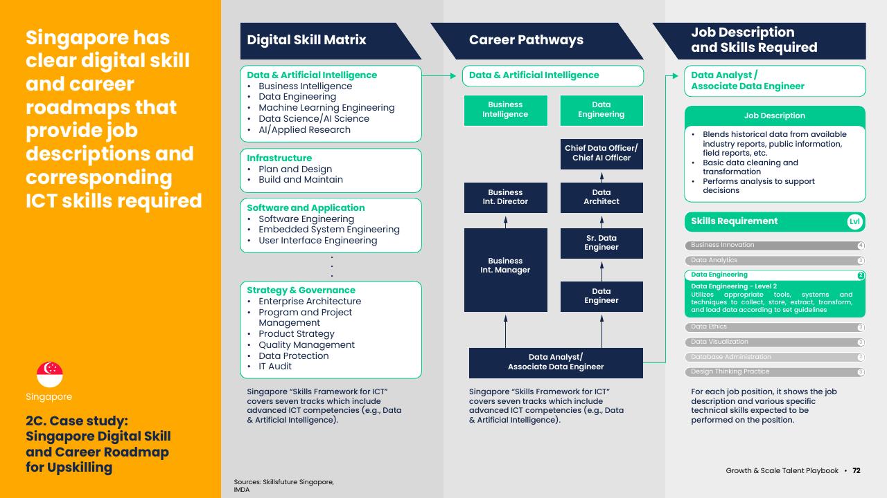 Process slide 74 from Asean Growth And Scale Talent Playbook Kearney