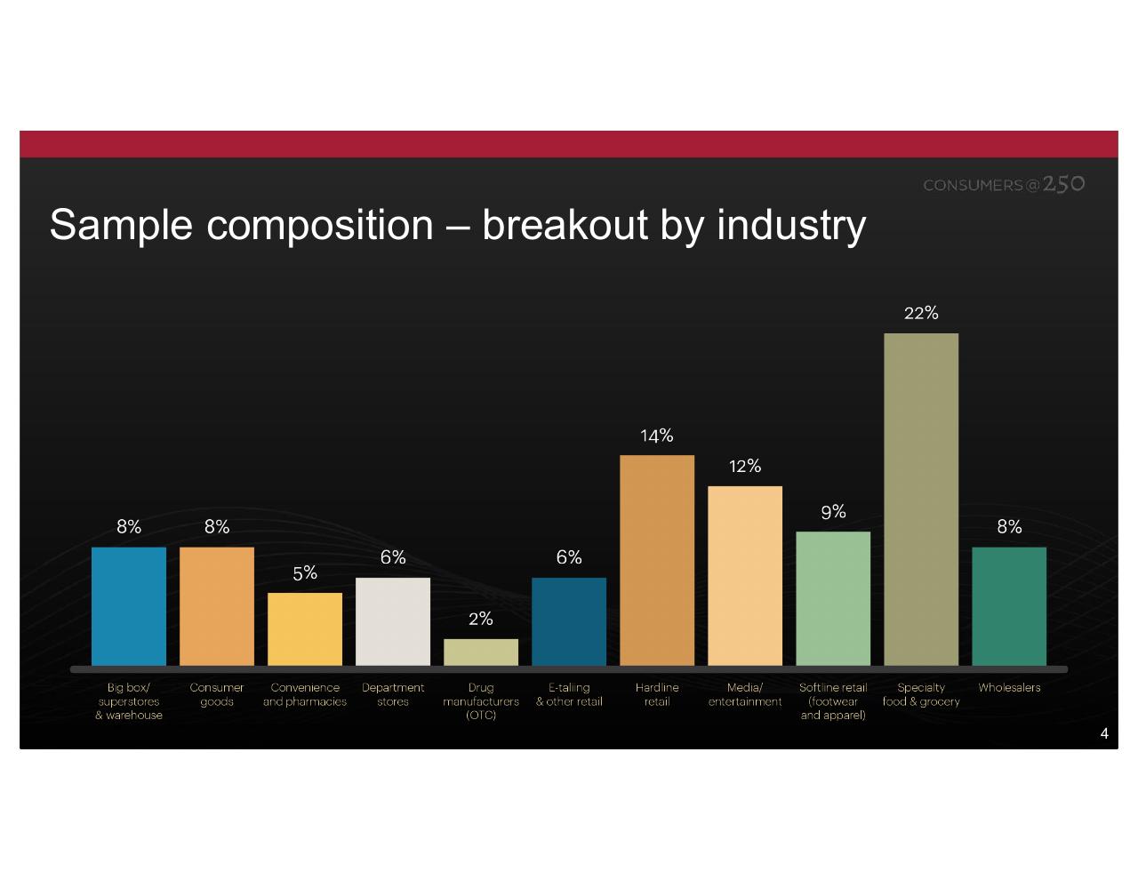 Chart slide 4 from Consumers At 250 Kearney