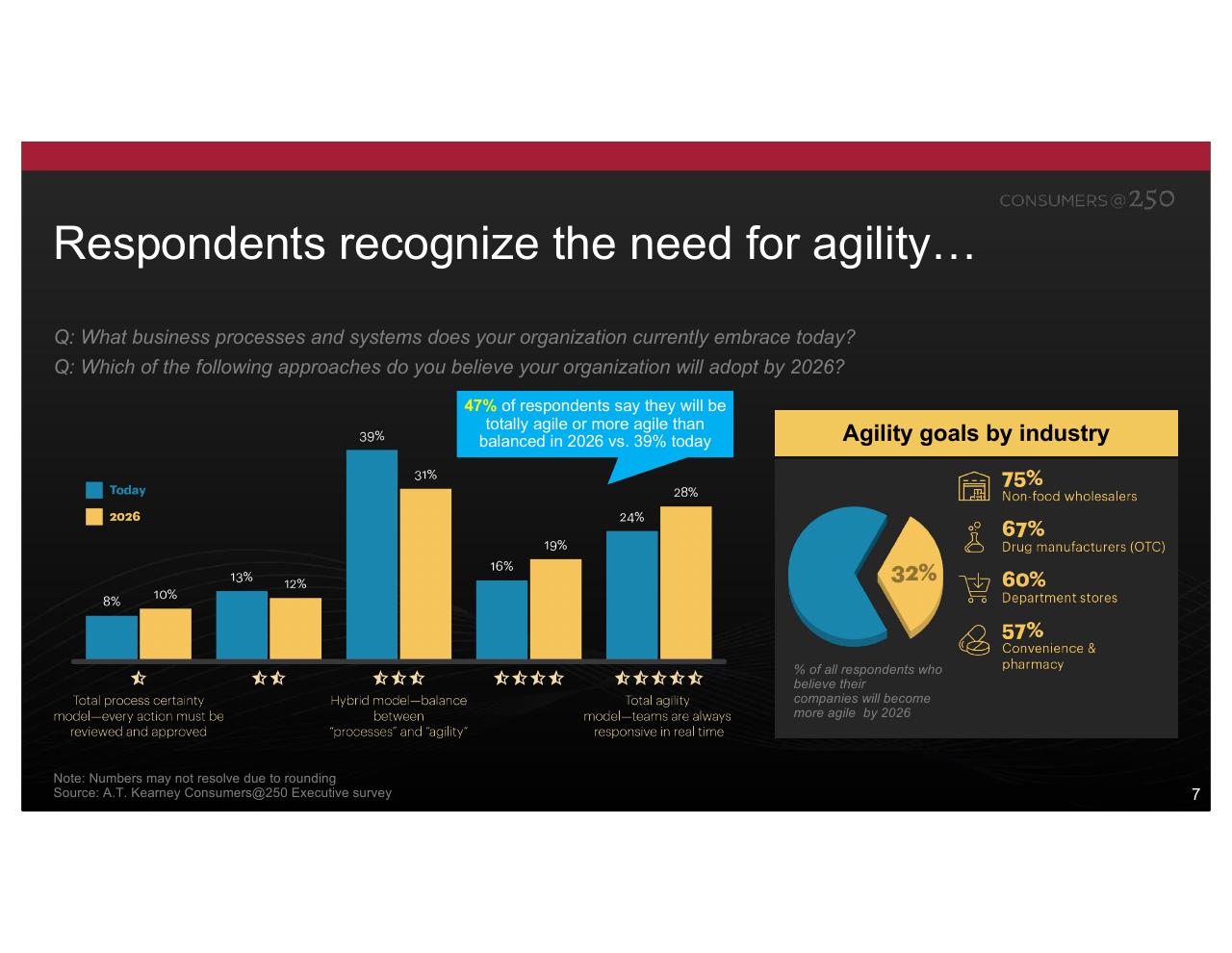 Chart slide 7 from Consumers At 250 Kearney