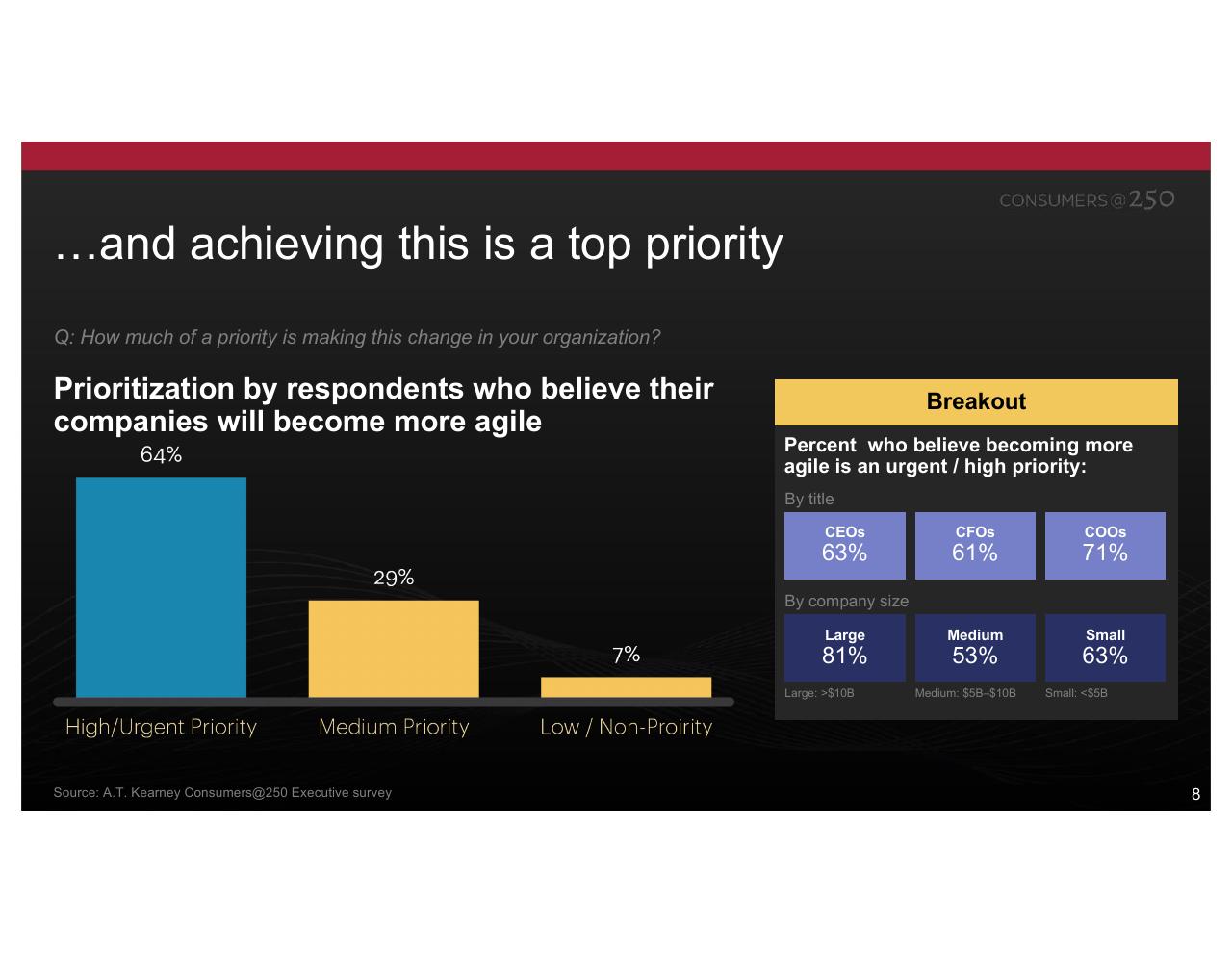 Chart slide 8 from Consumers At 250 Kearney