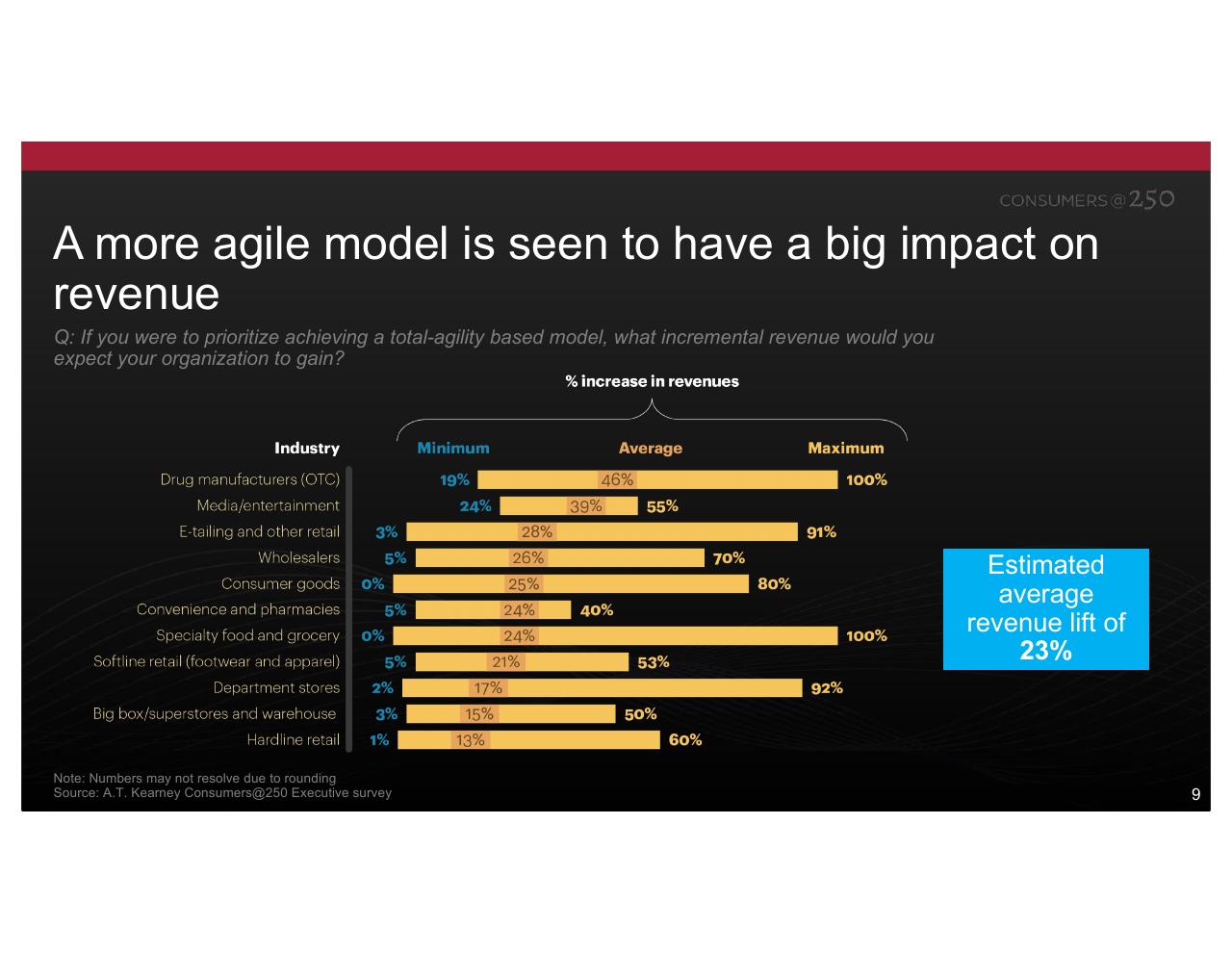 Chart slide 9 from Consumers At 250 Kearney