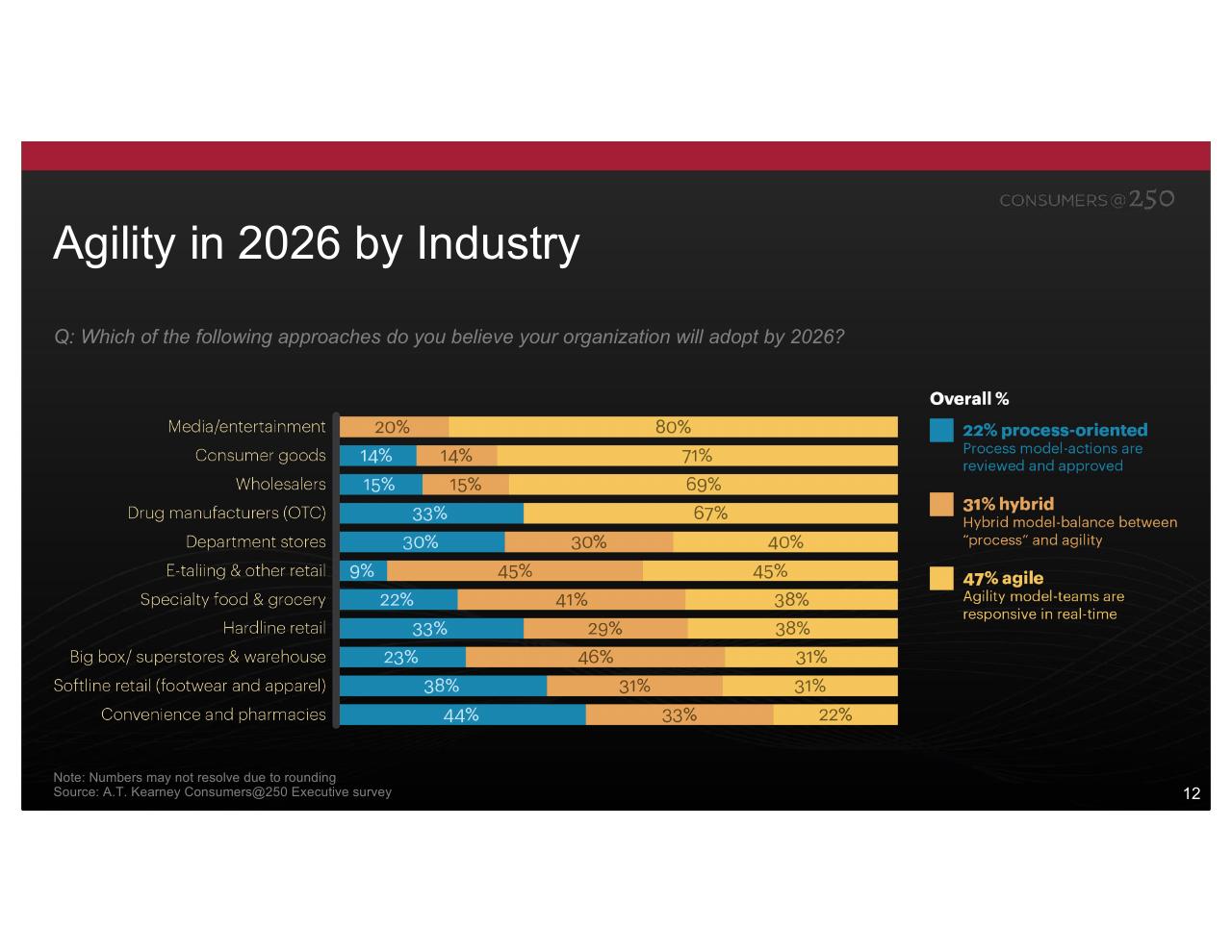 Chart slide 12 from Consumers At 250 Kearney