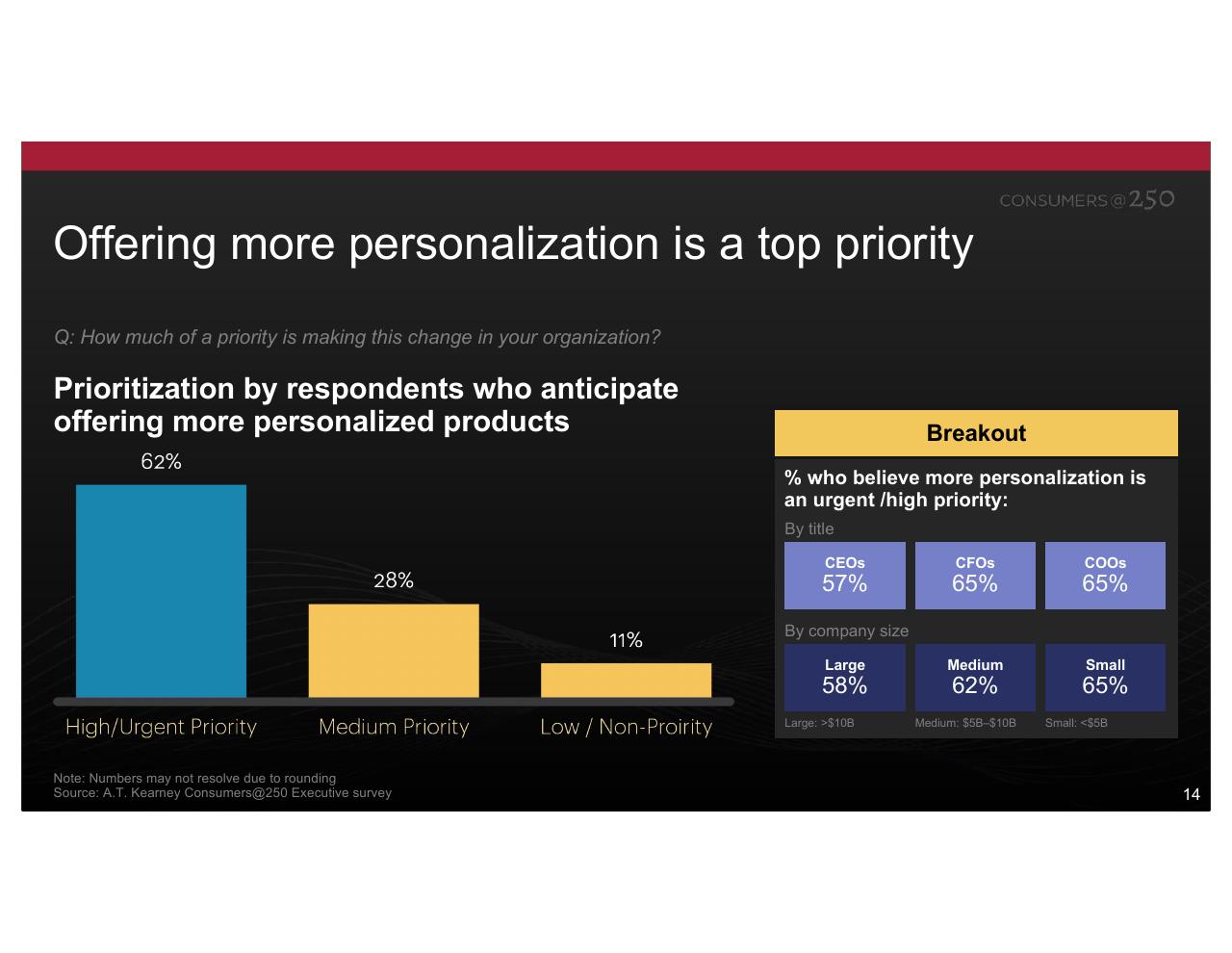 Chart slide 14 from Consumers At 250 Kearney