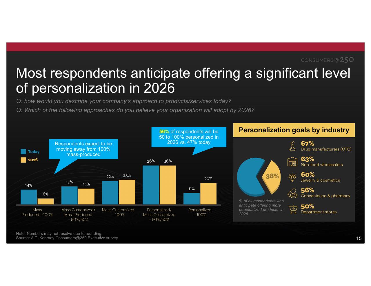 Chart slide 15 from Consumers At 250 Kearney