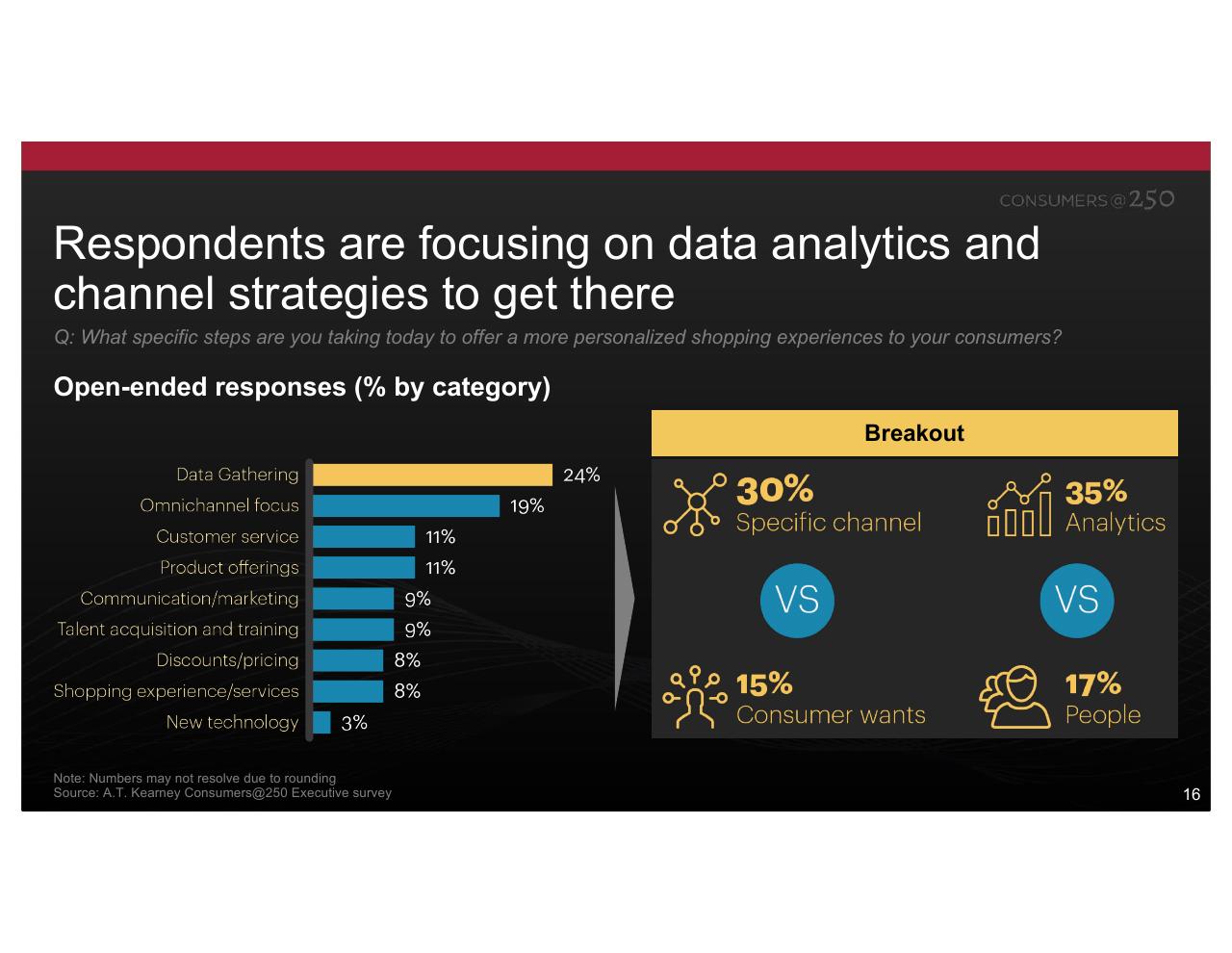 Chart slide 16 from Consumers At 250 Kearney