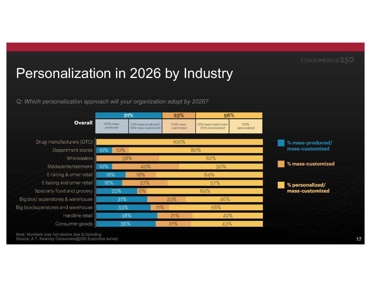 Chart slide 17 from Consumers At 250 Kearney