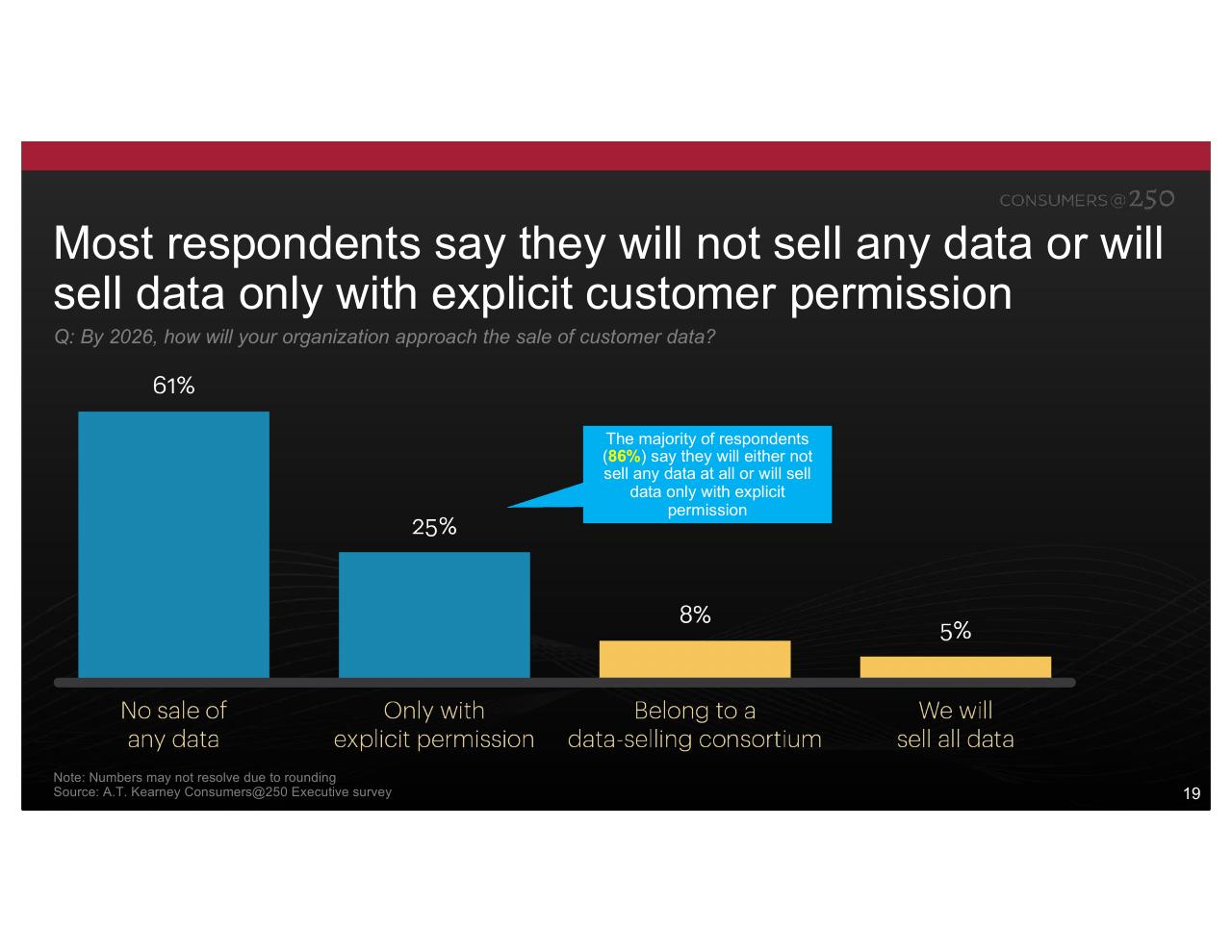 Chart slide 19 from Consumers At 250 Kearney