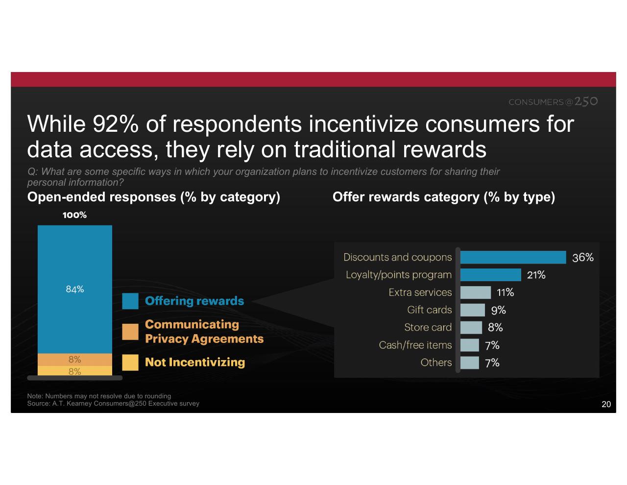Chart slide 20 from Consumers At 250 Kearney