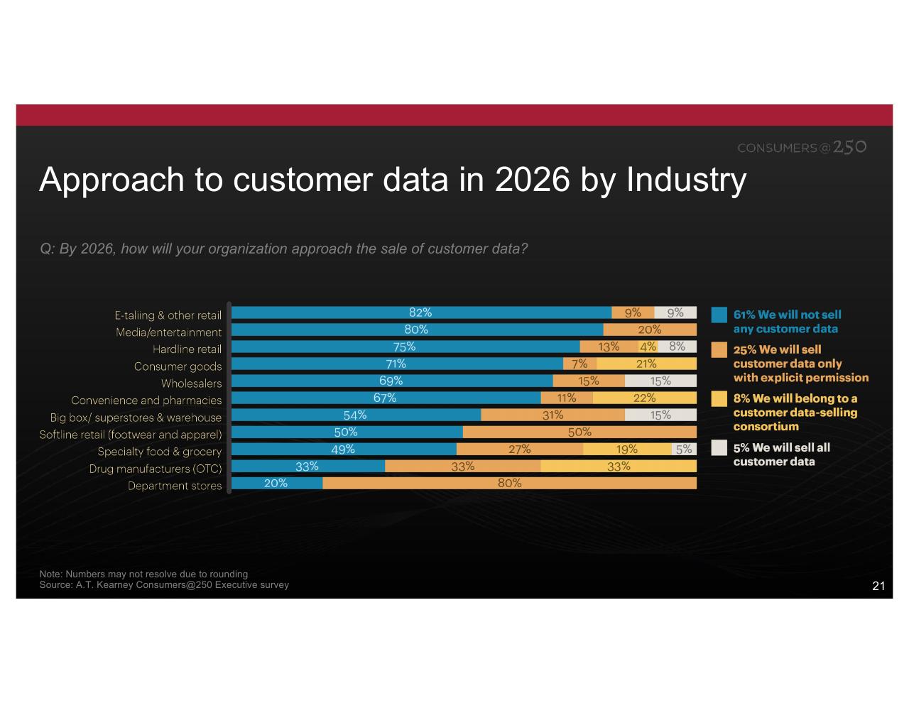 Chart slide 21 from Consumers At 250 Kearney