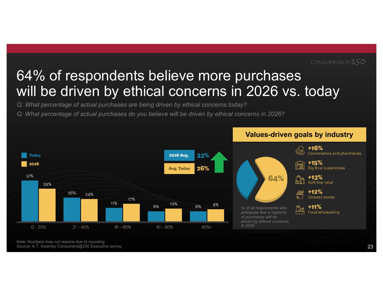 Chart slide 23 from Consumers At 250 Kearney