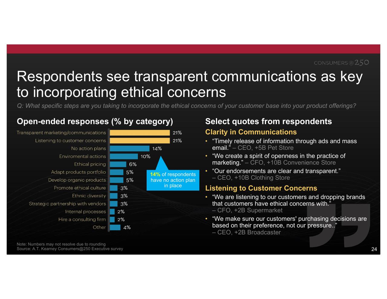 Chart slide 24 from Consumers At 250 Kearney