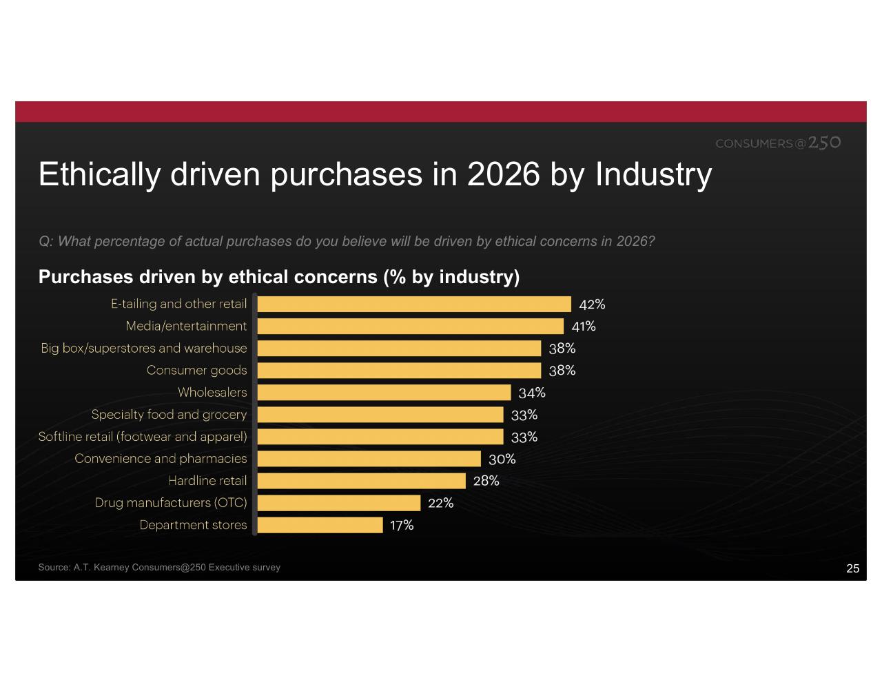 Chart slide 25 from Consumers At 250 Kearney