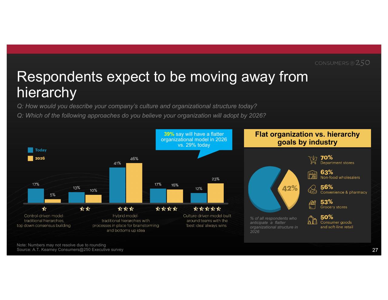 Chart slide 27 from Consumers At 250 Kearney
