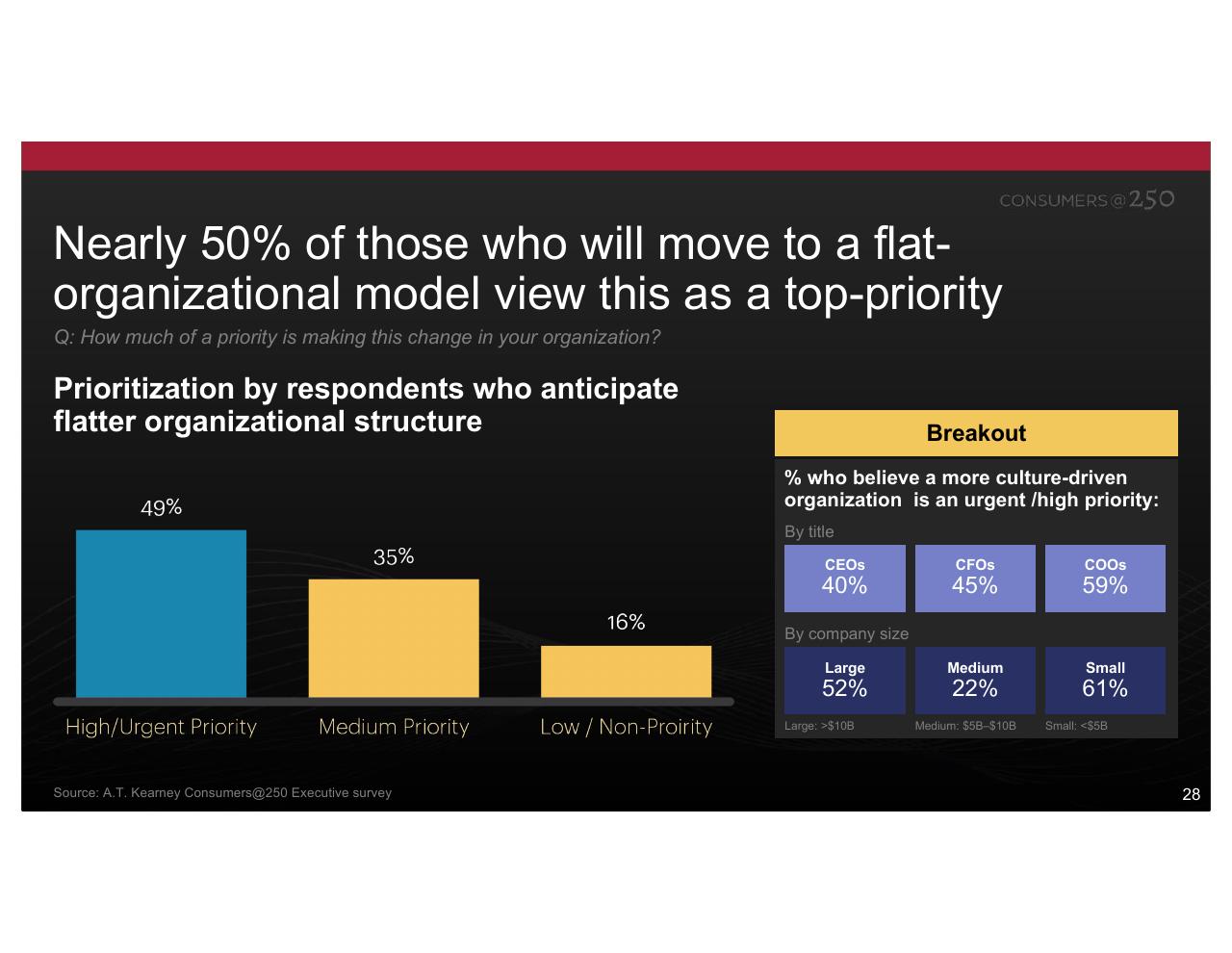 Chart slide 28 from Consumers At 250 Kearney