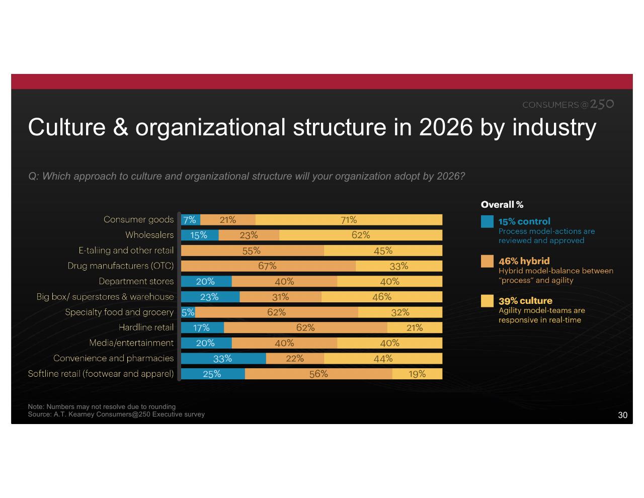 Chart slide 30 from Consumers At 250 Kearney