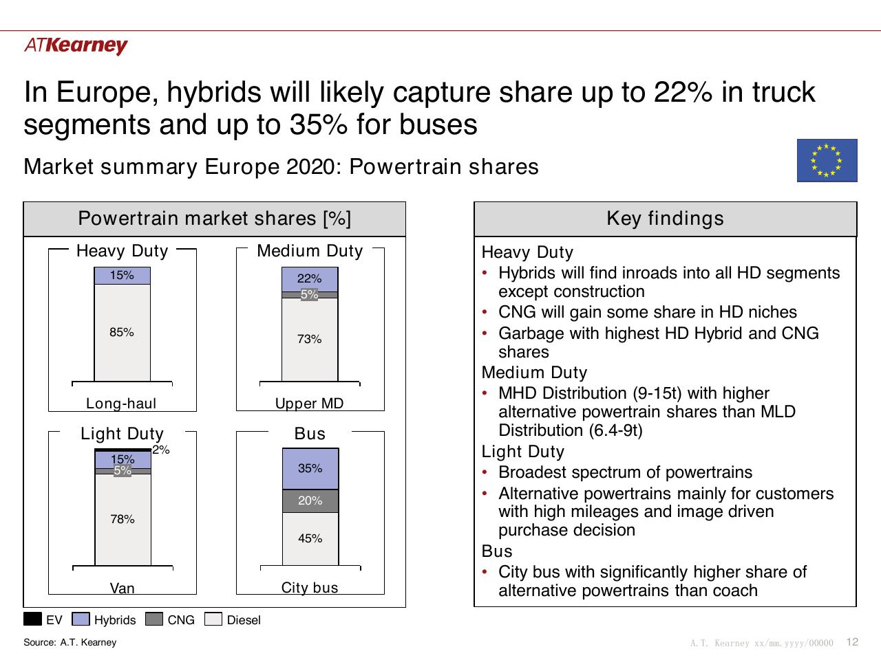 Dashboard slide 12 from Global Trends And China Situation The Future Of Commercial Vehicle Powertrains