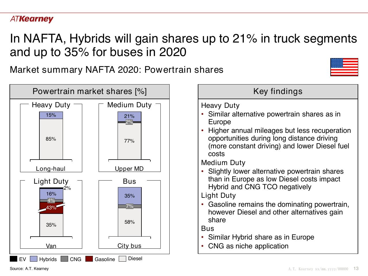 Chart slide 13 from Global Trends And China Situation The Future Of Commercial Vehicle Powertrains