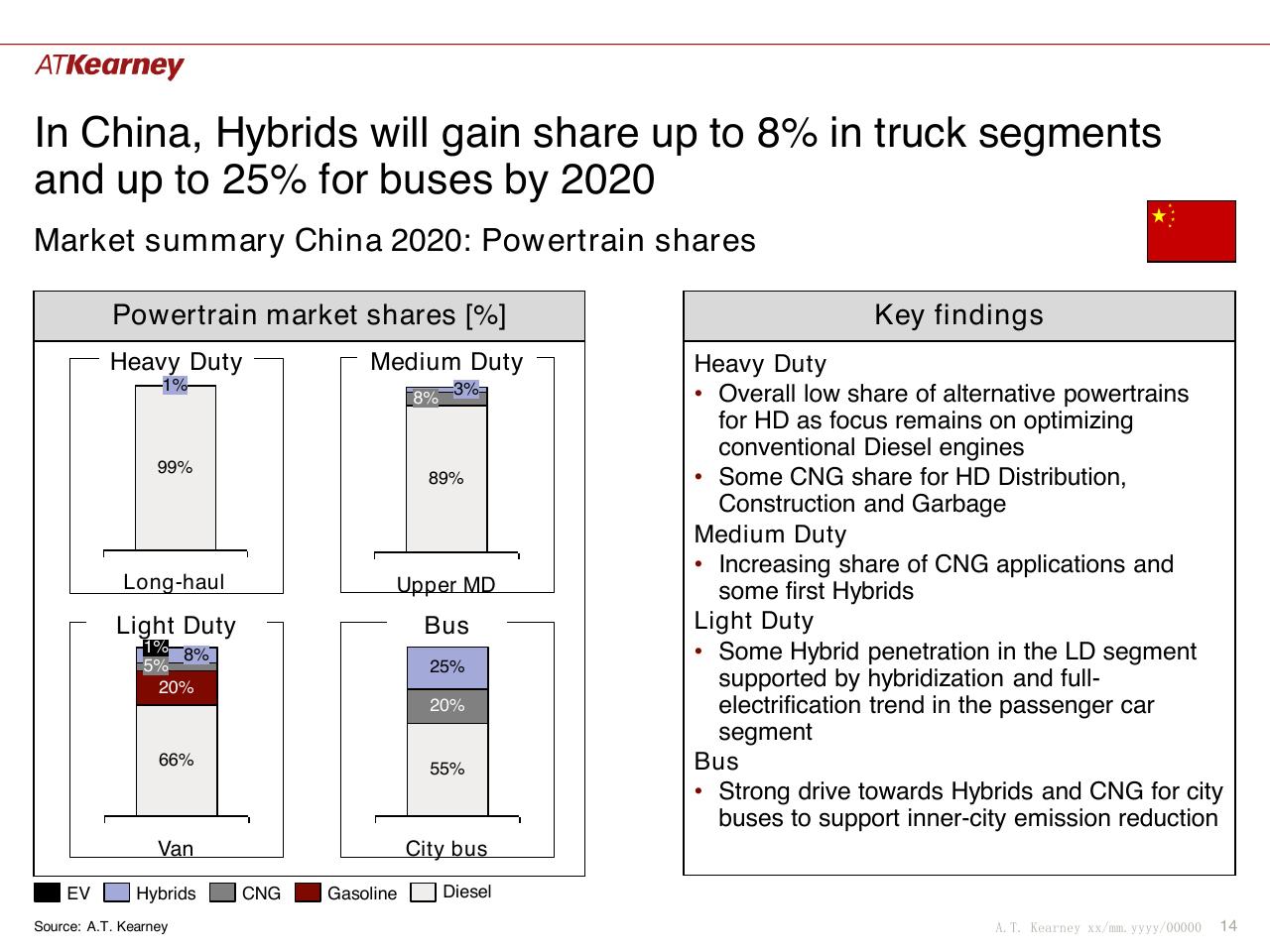 Dashboard slide 14 from Global Trends And China Situation The Future Of Commercial Vehicle Powertrains