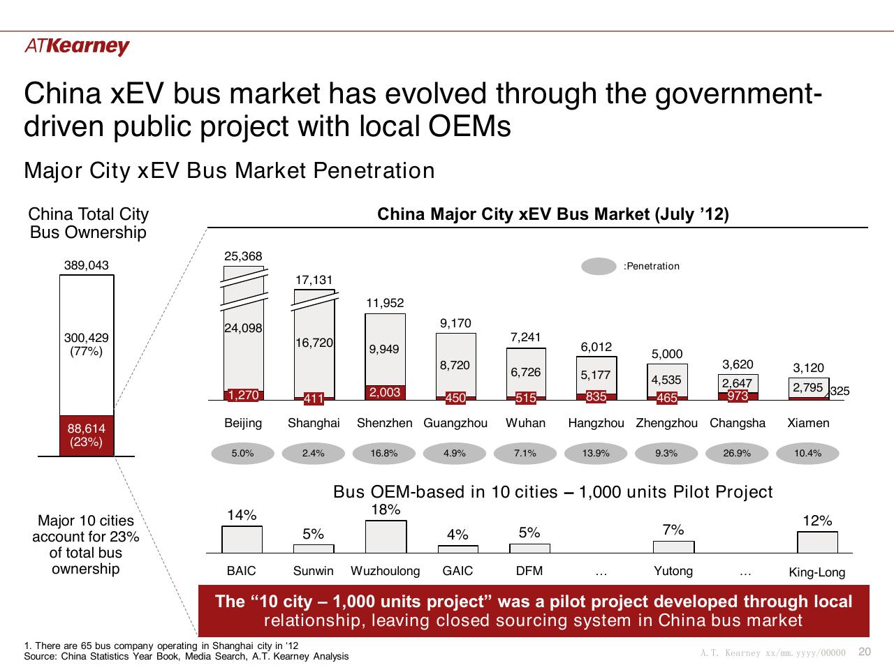 Chart slide 20 from Global Trends And China Situation The Future Of Commercial Vehicle Powertrains