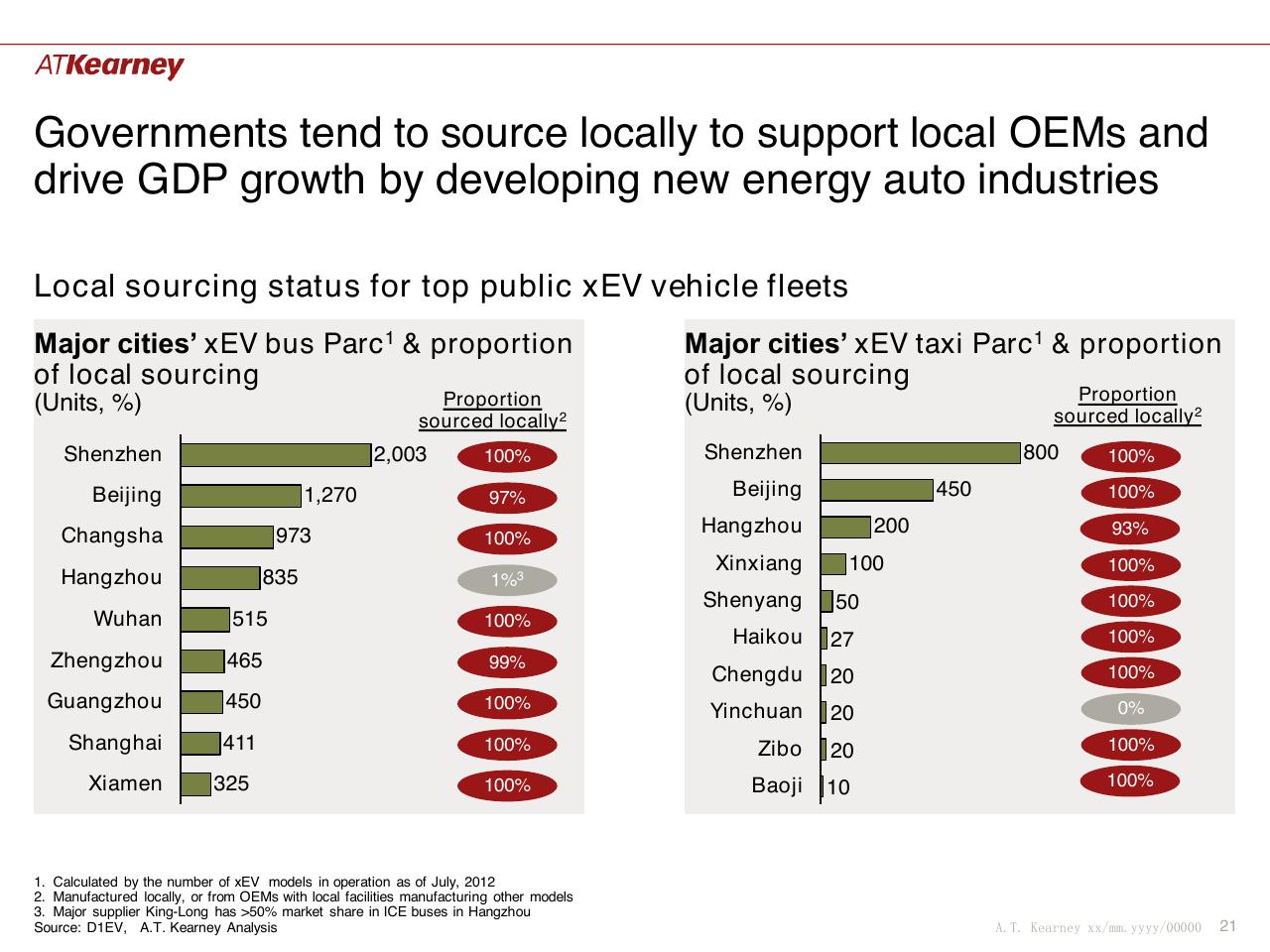 Chart slide 21 from Global Trends And China Situation The Future Of Commercial Vehicle Powertrains
