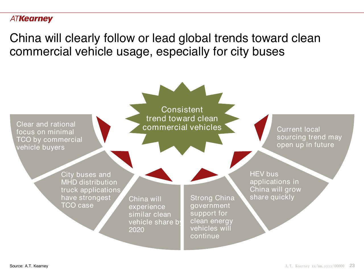 Framework slide 23 from Global Trends And China Situation The Future Of Commercial Vehicle Powertrains