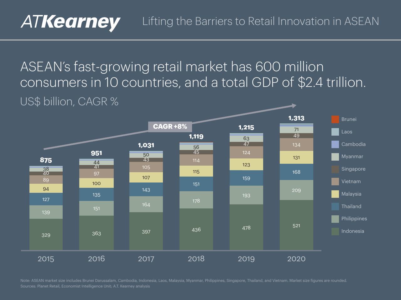 Chart slide 2 from Lifting The Barriers To Retail Innovation In Asean