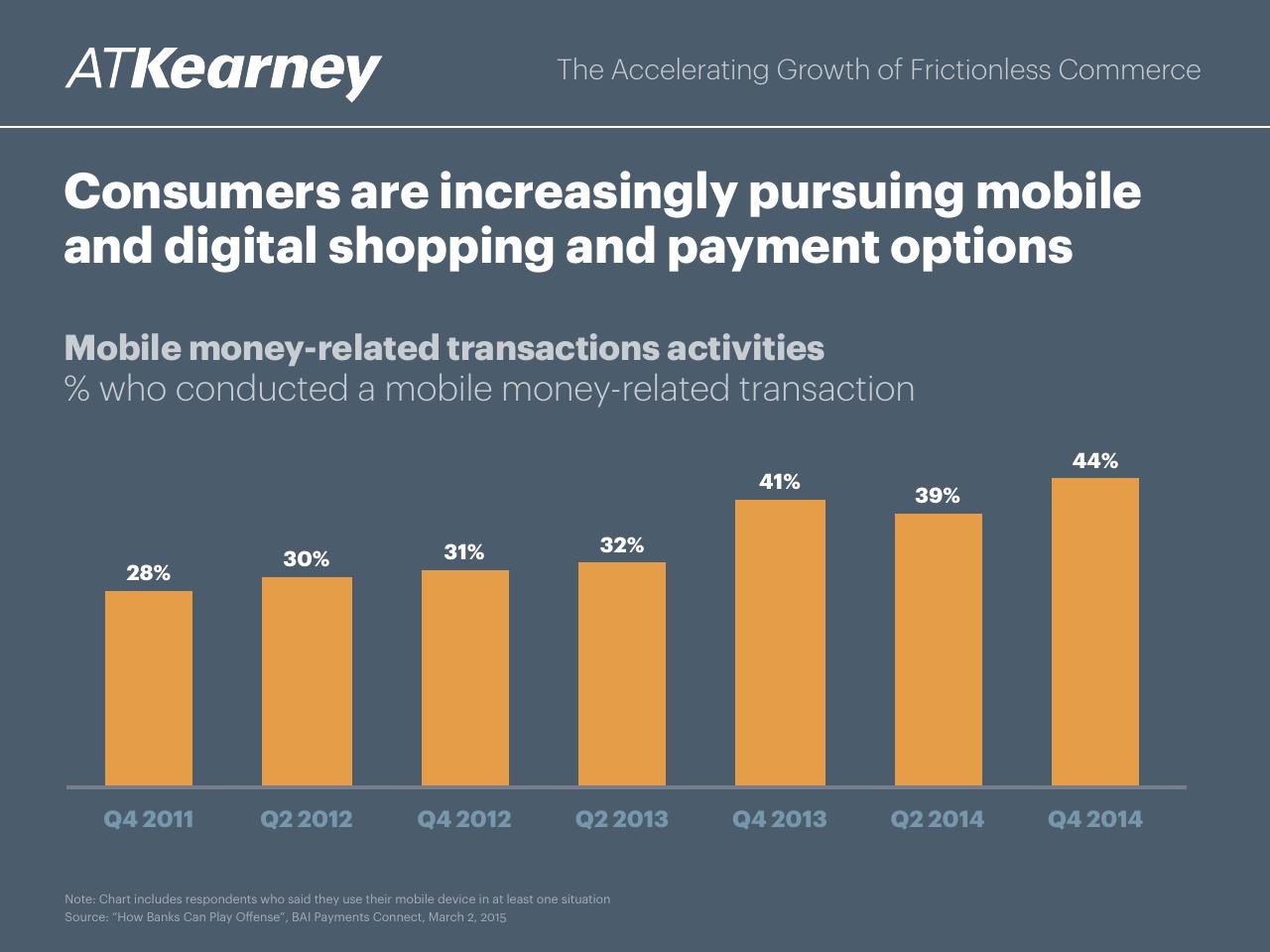 Chart slide 2 from The Accelerating Growth Of Frictionless Commerce