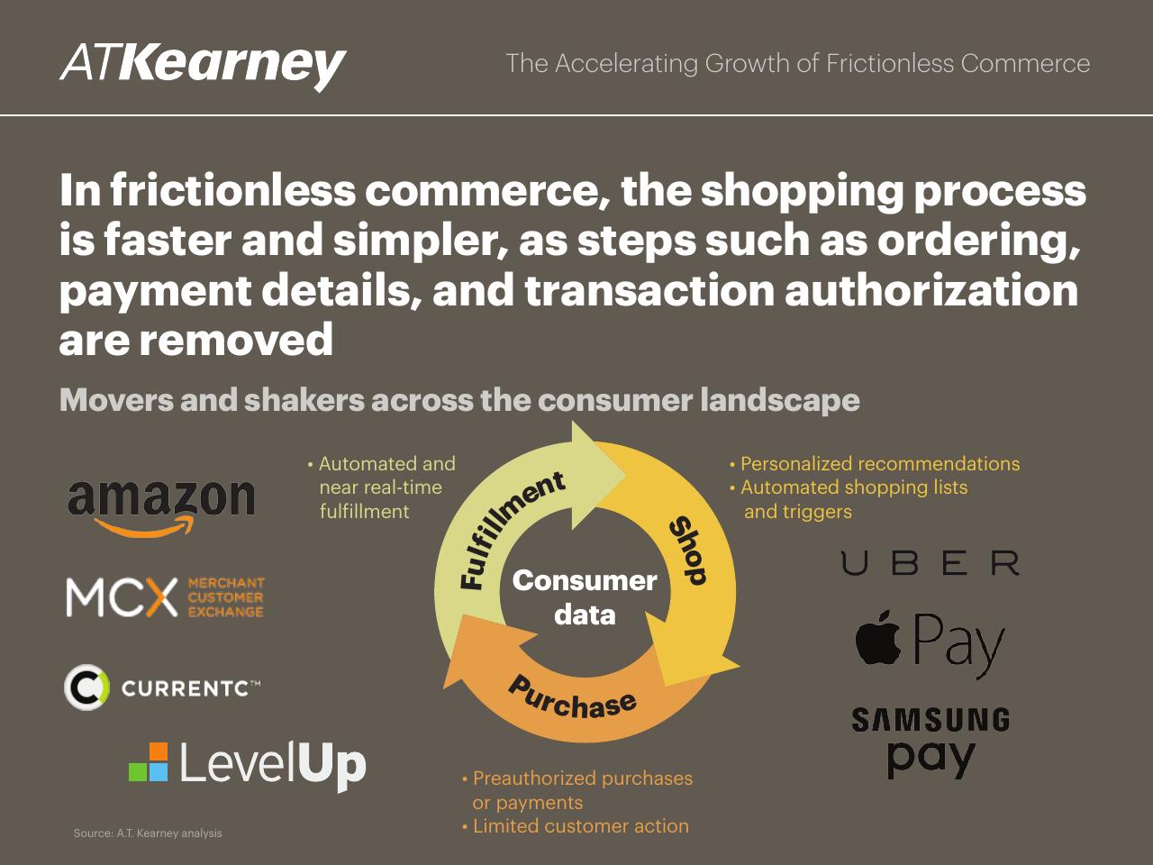 Framework slide 6 from The Accelerating Growth Of Frictionless Commerce