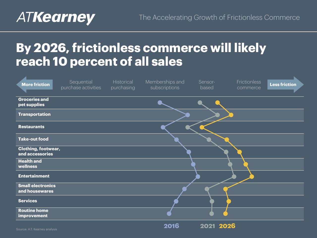Chart slide 8 from The Accelerating Growth Of Frictionless Commerce